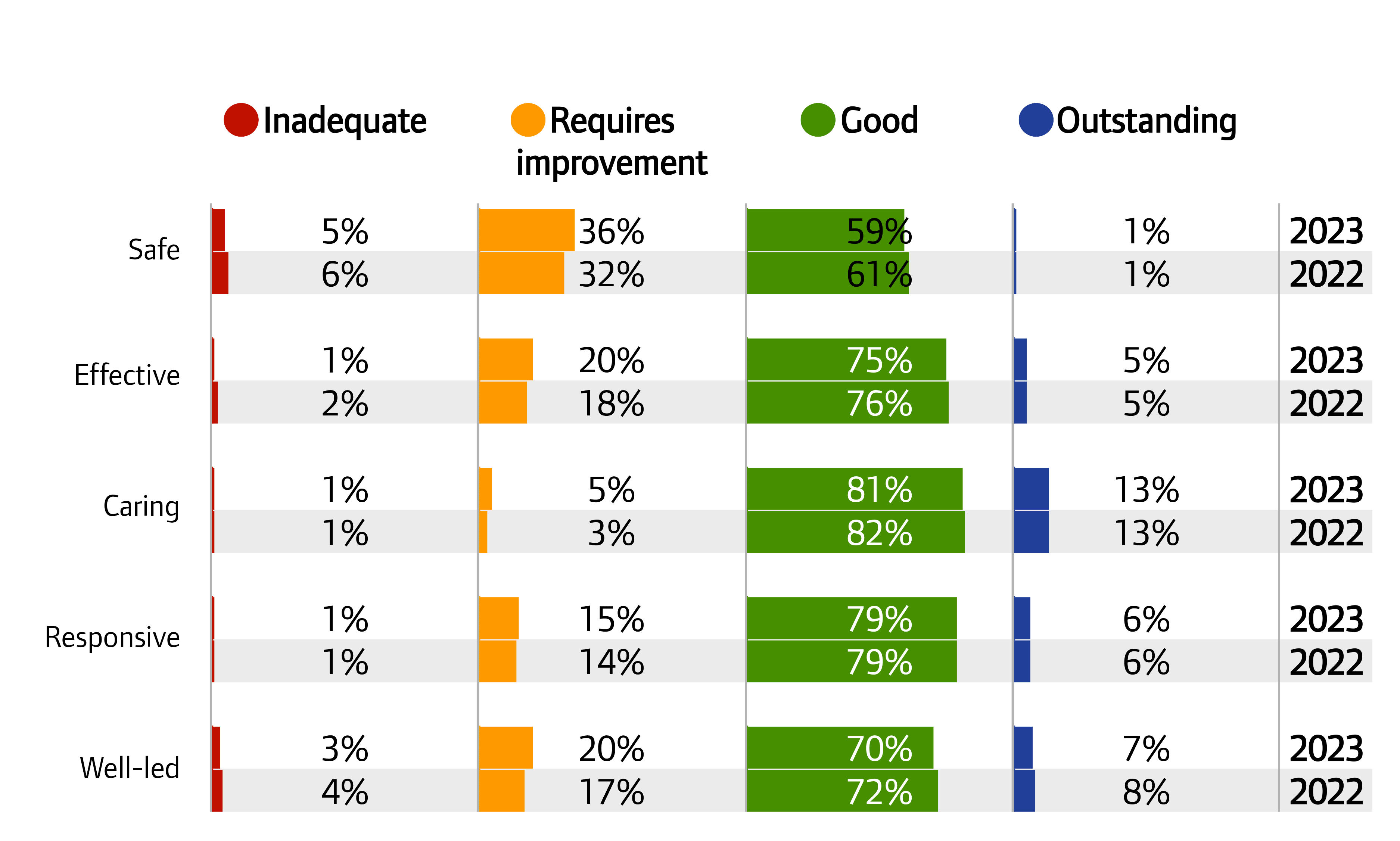 Chart showing ratings for mental health core services by key question